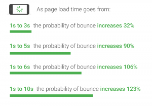 Page speed as a Ranking Factor